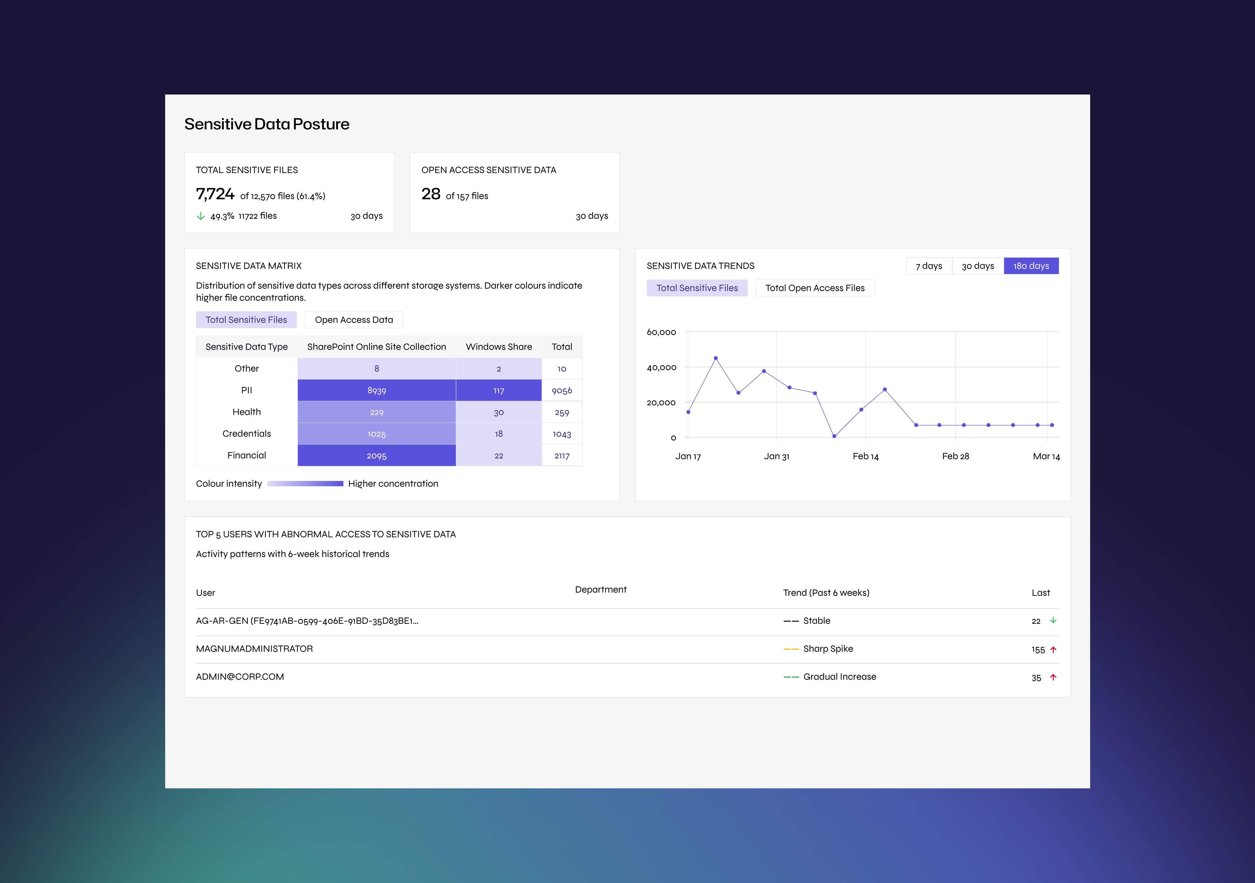 Netwrix 1Secure sensitive data posture dashboard showing file counts, data categories and access trends
