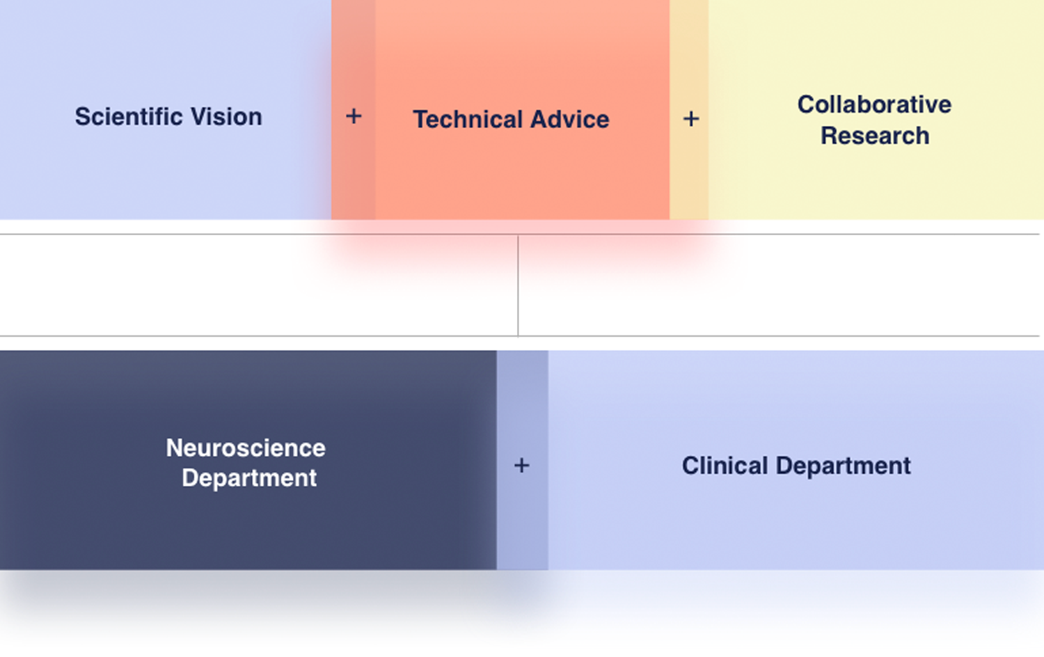 Diagram of Neurogazer's collaboration structure across scientific, technical and clinical functions