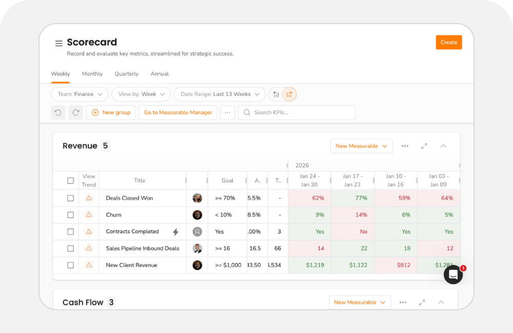 Ninety Finance team scorecard displaying weekly measures and color-coded performance