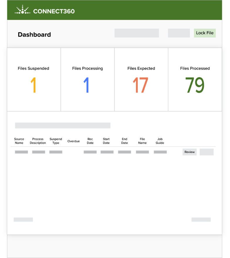 Illustrative Connect360 dashboard showing file processing categories