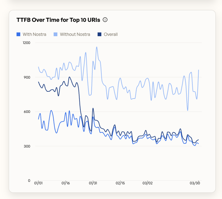 Credo Beauty performance chart showing lower time to first byte with Nostra than without it across its top ten URLs