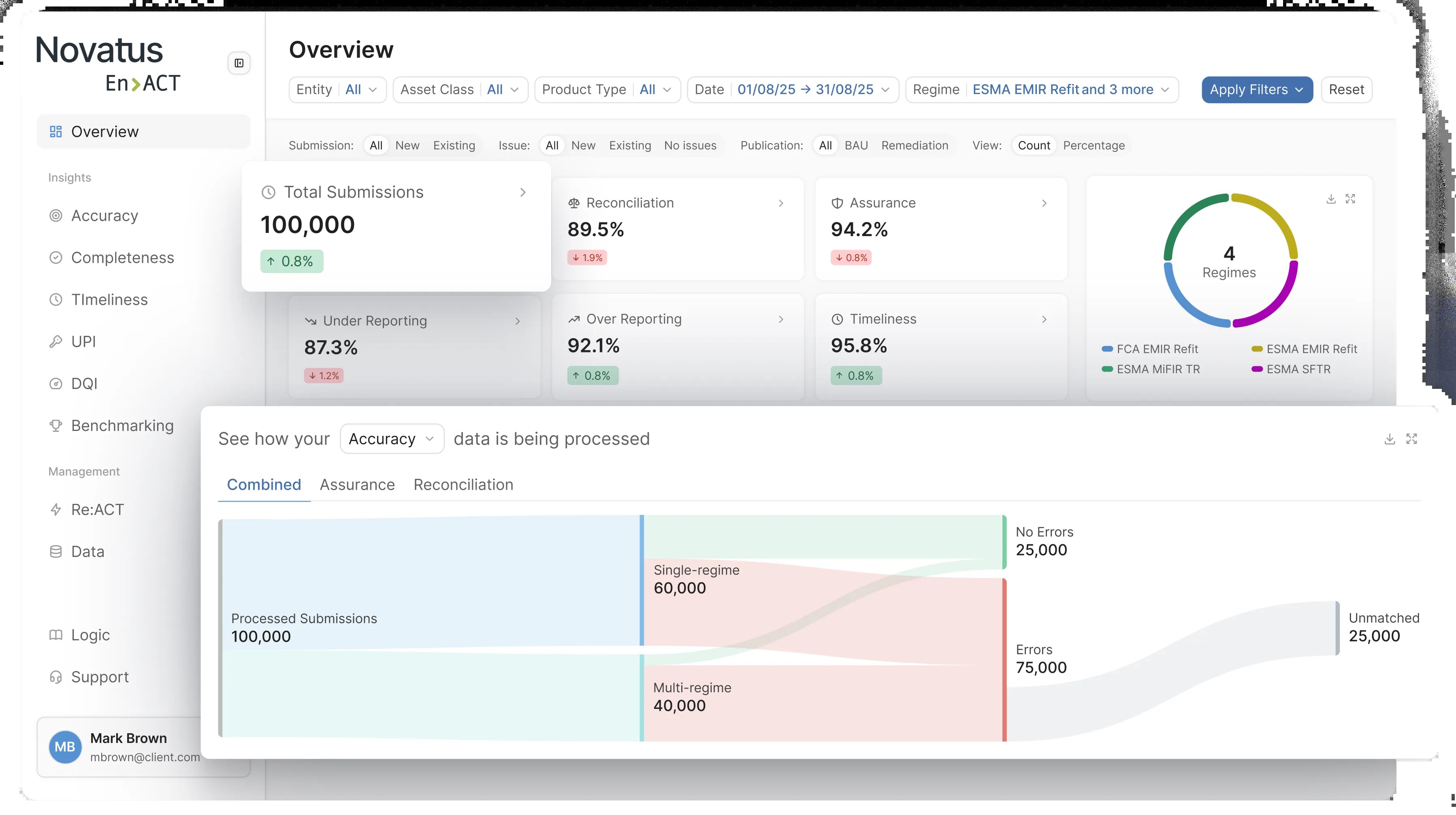 En ACT promotional dashboard showing accuracy, completeness, timeliness and reporting flows