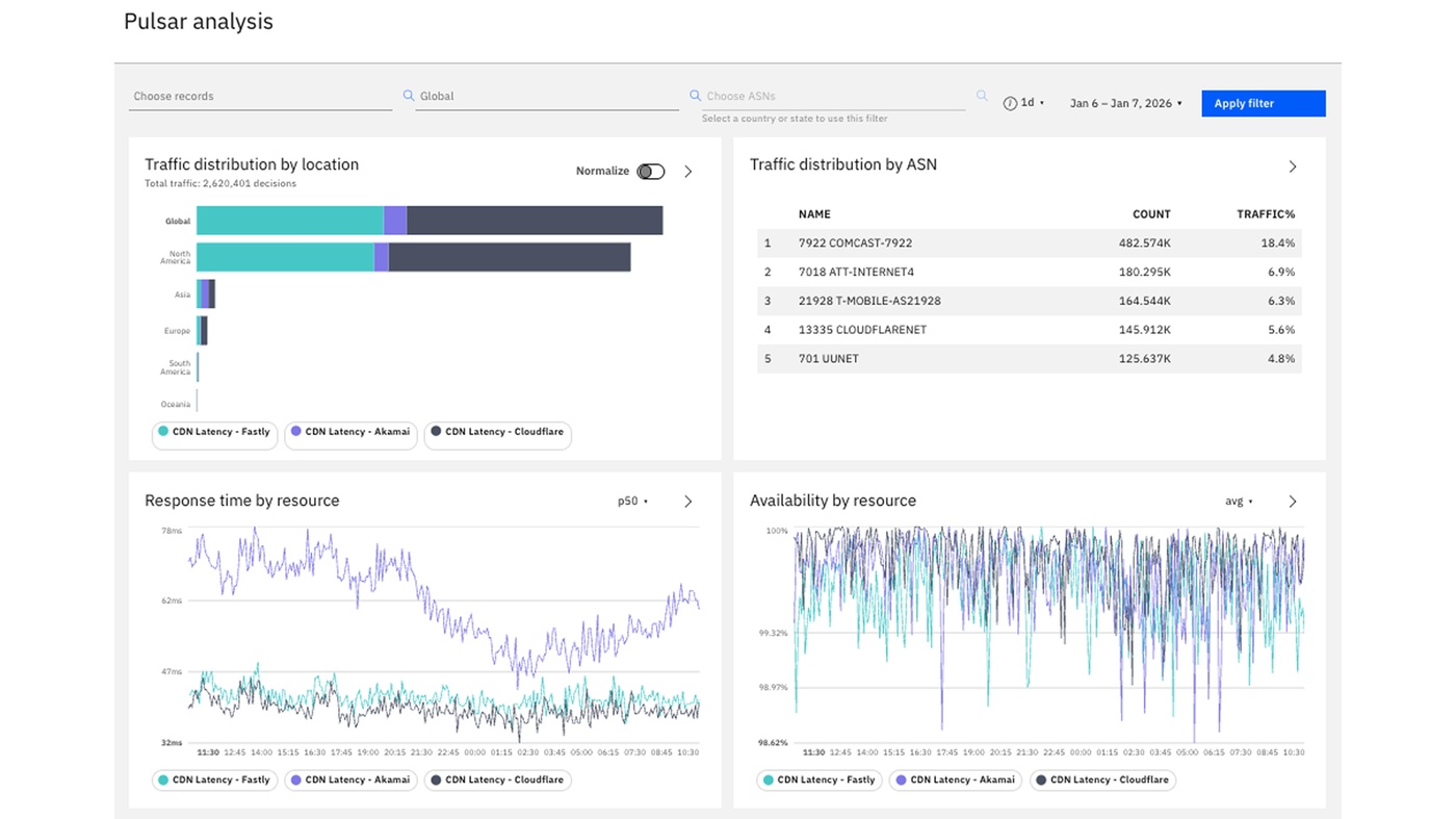 IBM NS1 Connect Pulsar analysis dashboard showing traffic distribution and CDN performance