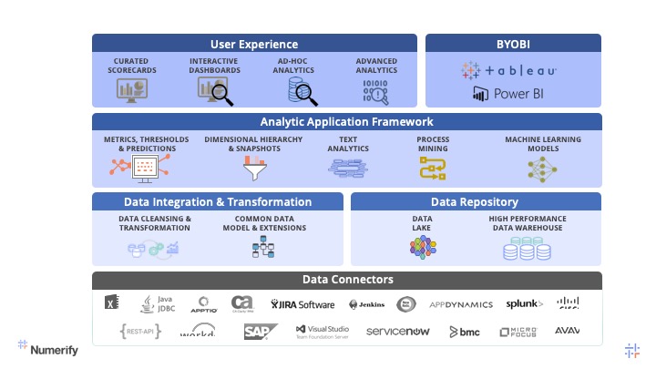 Diagram of the Numerify analytics platform and its application layers