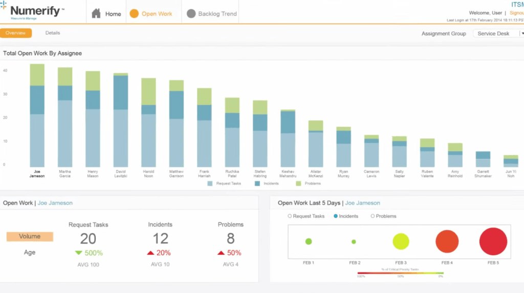 Numerify dashboard showing open IT service work by assignee