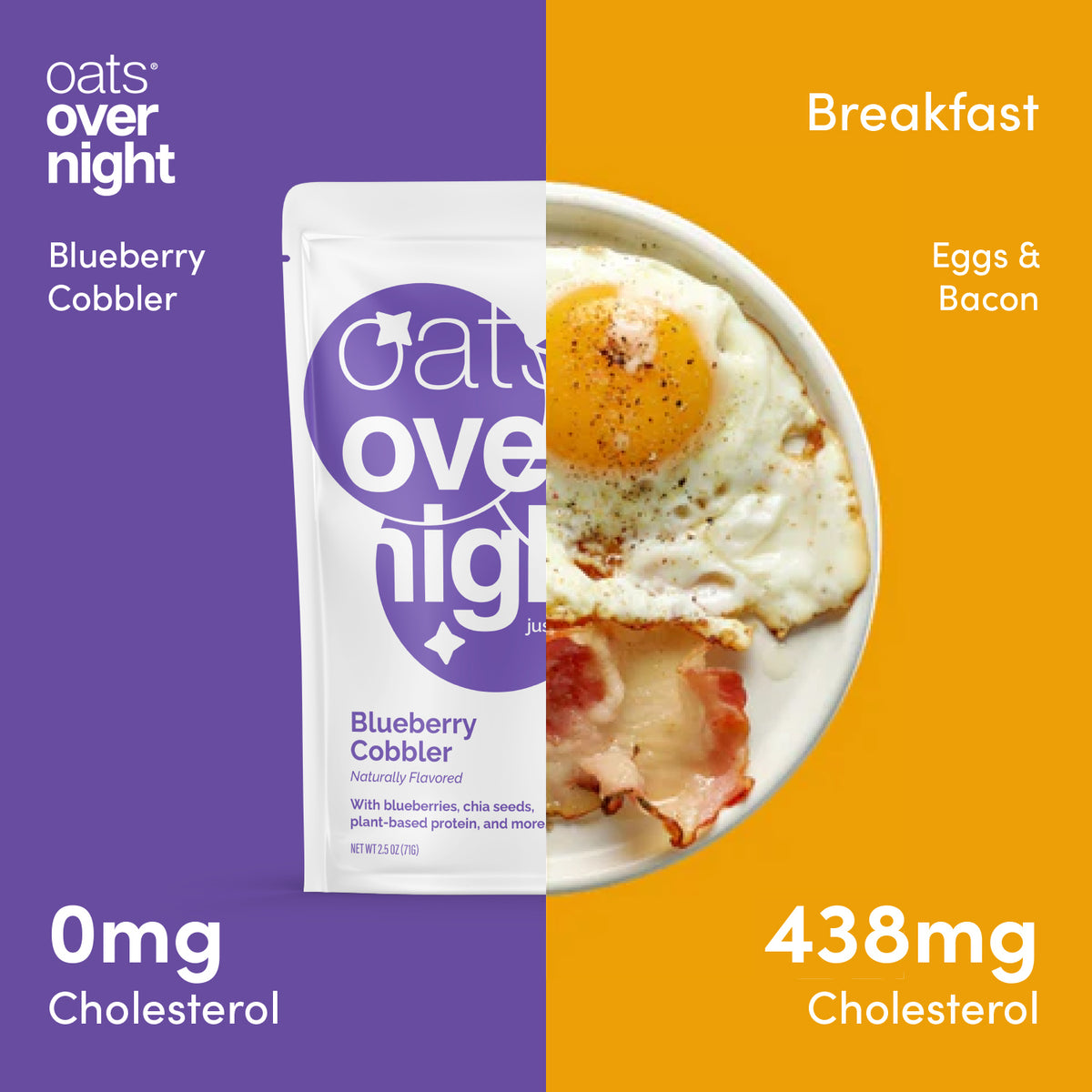 Oats Overnight Blueberry Cobbler pack compared with a plate of eggs and bacon, showing 0mg versus 438mg cholesterol