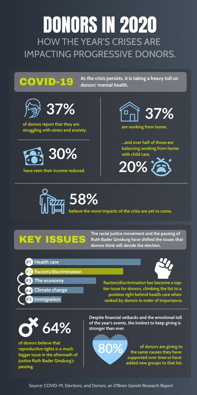 O'Brien Garrett infographic summarizing its 2020 donor research