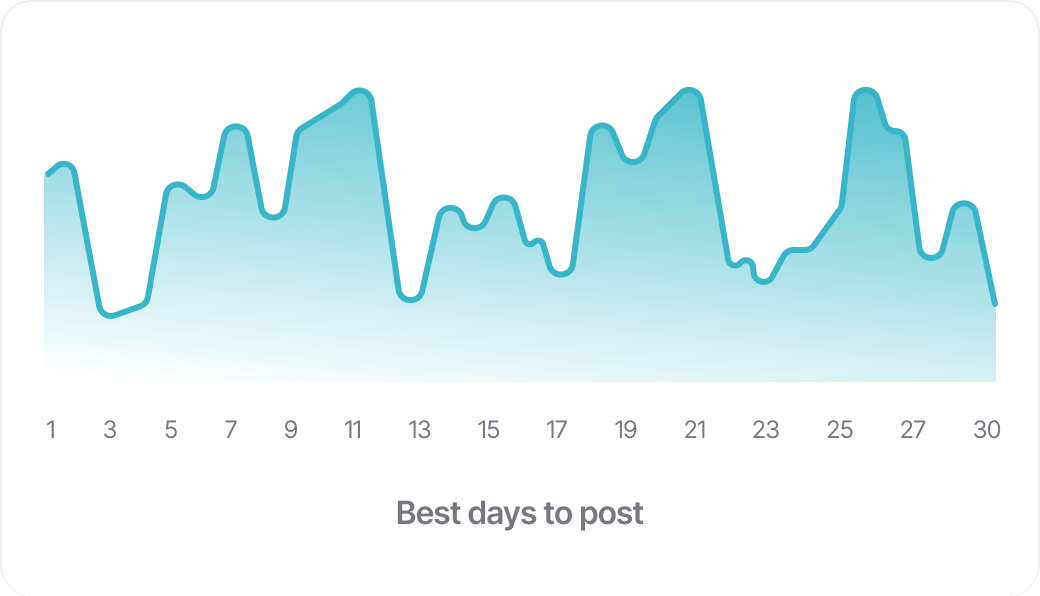 Ocoya chart showing suggested best days to post across a month