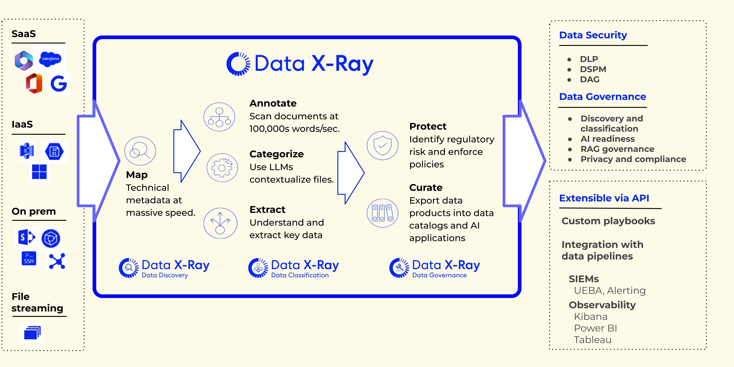 Ohalo diagram showing Data X-Ray connecting to enterprise data sources