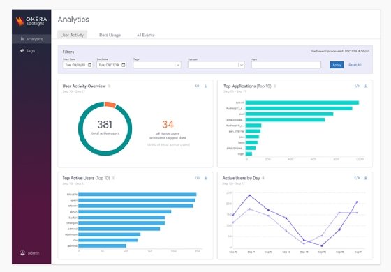 Okera Spotlight analytics dashboard showing user activity, applications and daily trends