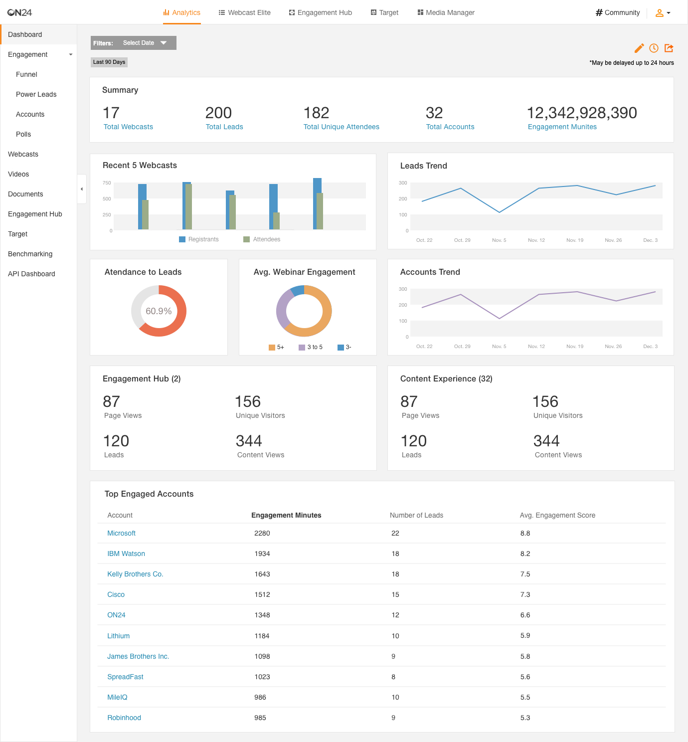 Historical ON24 analytics dashboard showing sample webcast, lead and account reporting