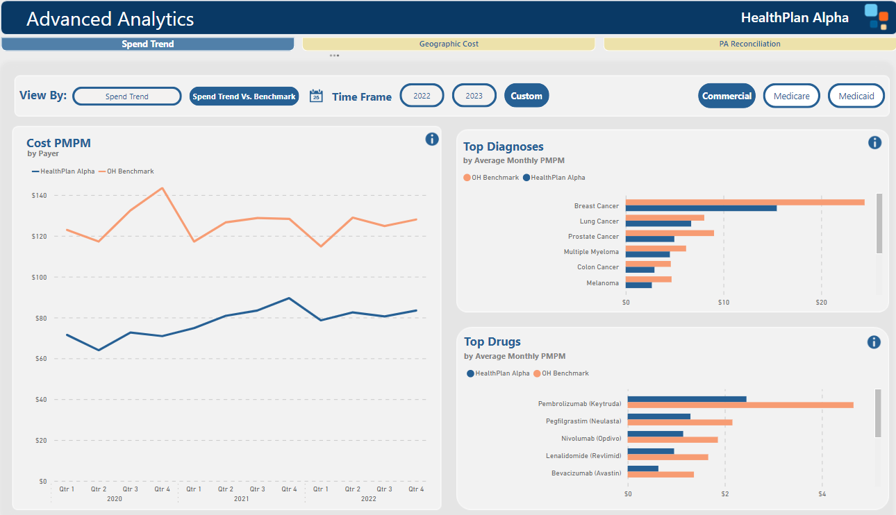 Oncology Insights dashboard showing cost and utilization analytics