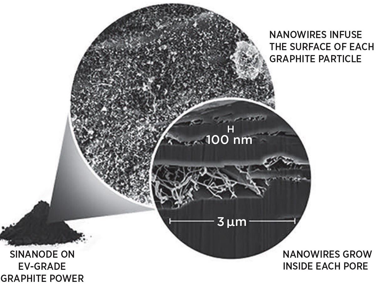 Electron micrograph graphic showing silicon nanowires on and inside a graphite particle