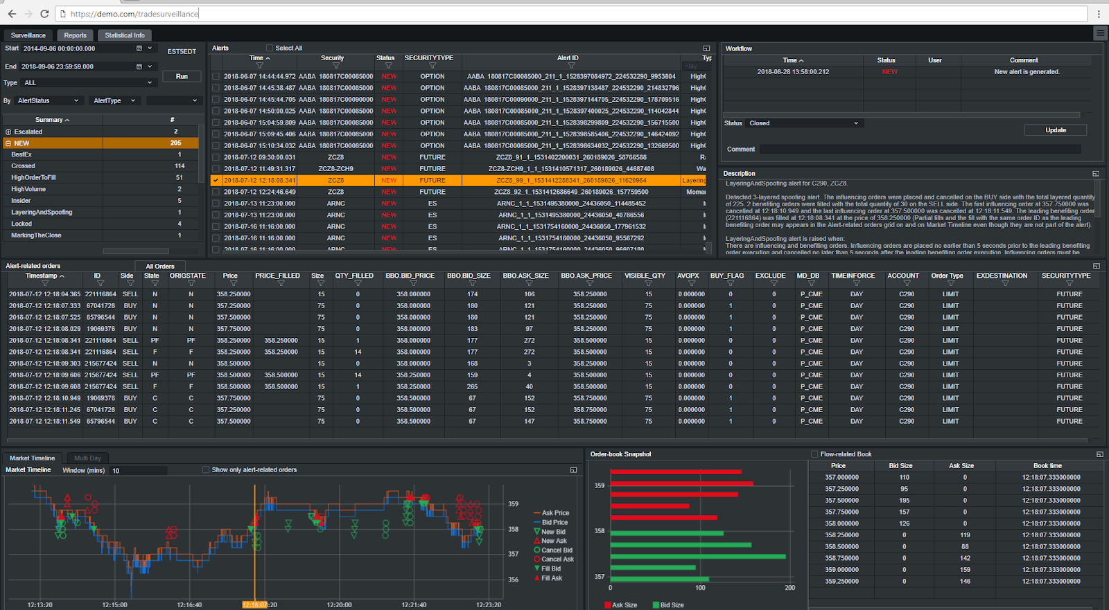 Illustrative OneTick surveillance dashboard showing alerts, order details, market timeline and order-book snapshot