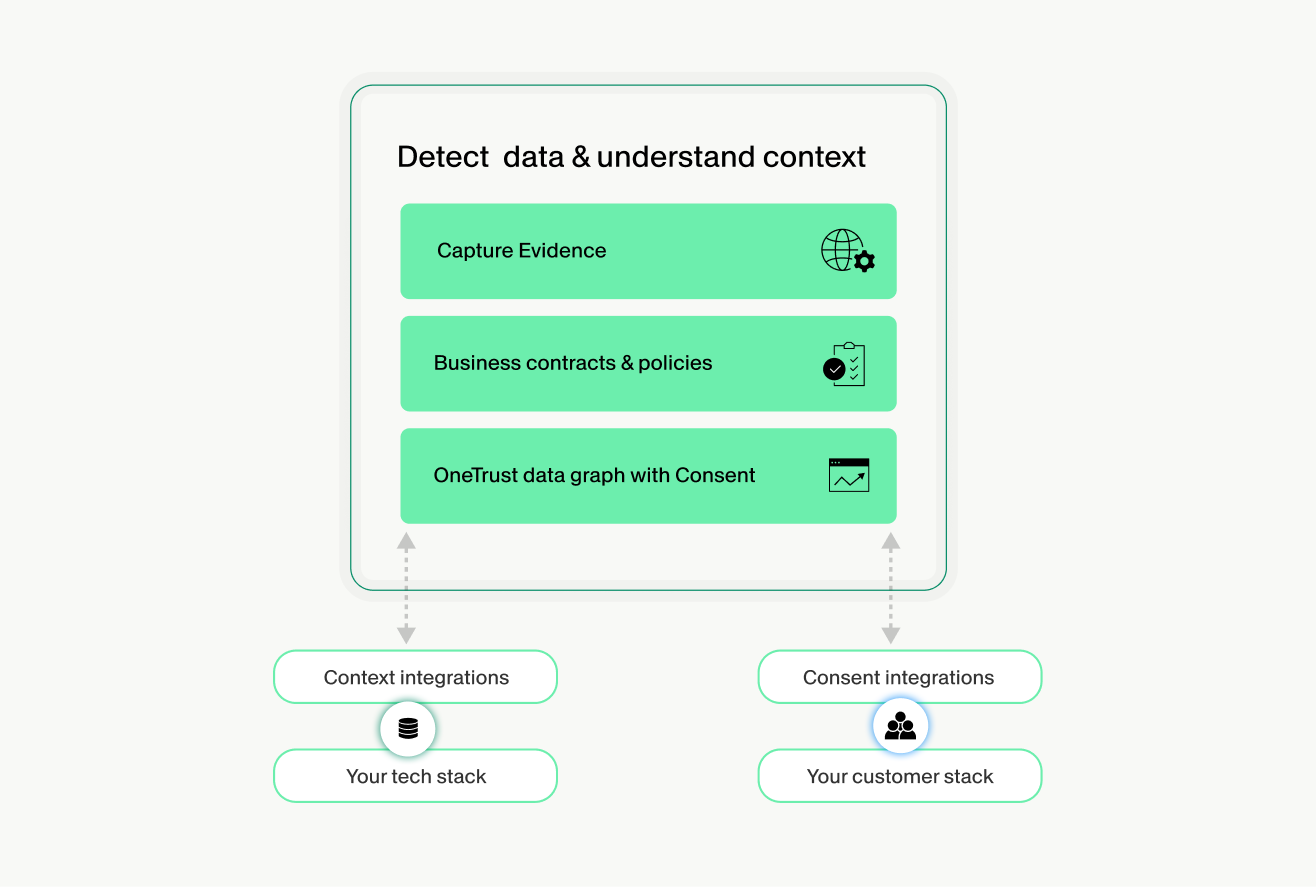 OneTrust product graphic showing data detection and contextual governance