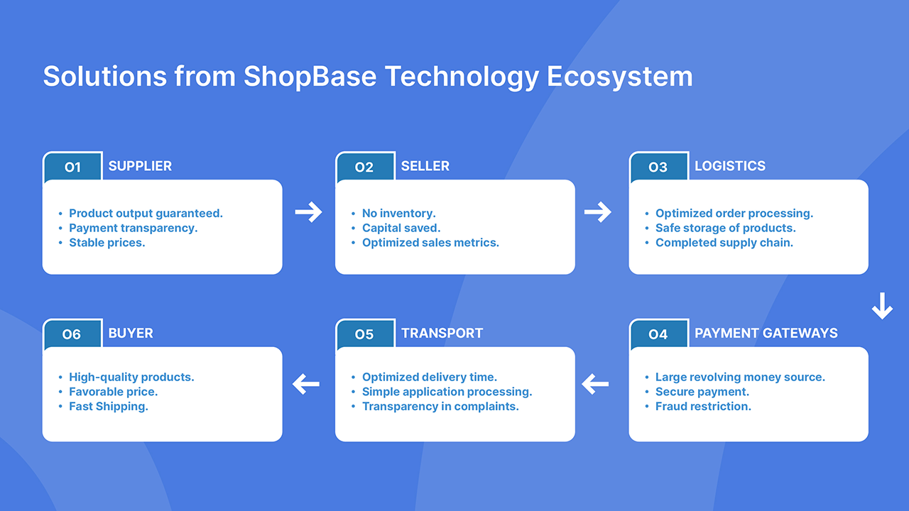 ShopBase illustration of connected commerce tools and services