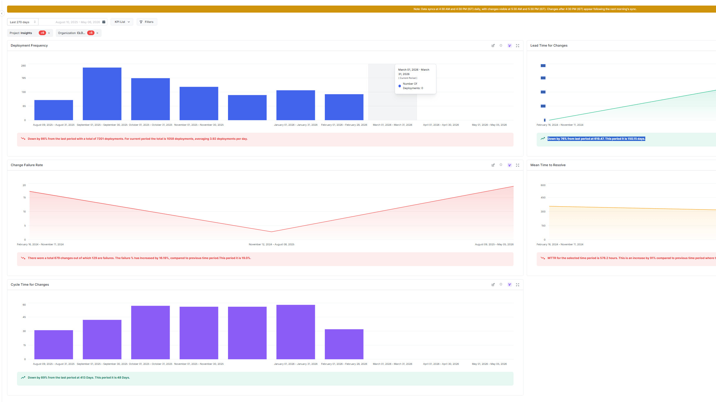 Opsera Unified Insights DORA metrics dashboard showing deployment and engineering performance panels