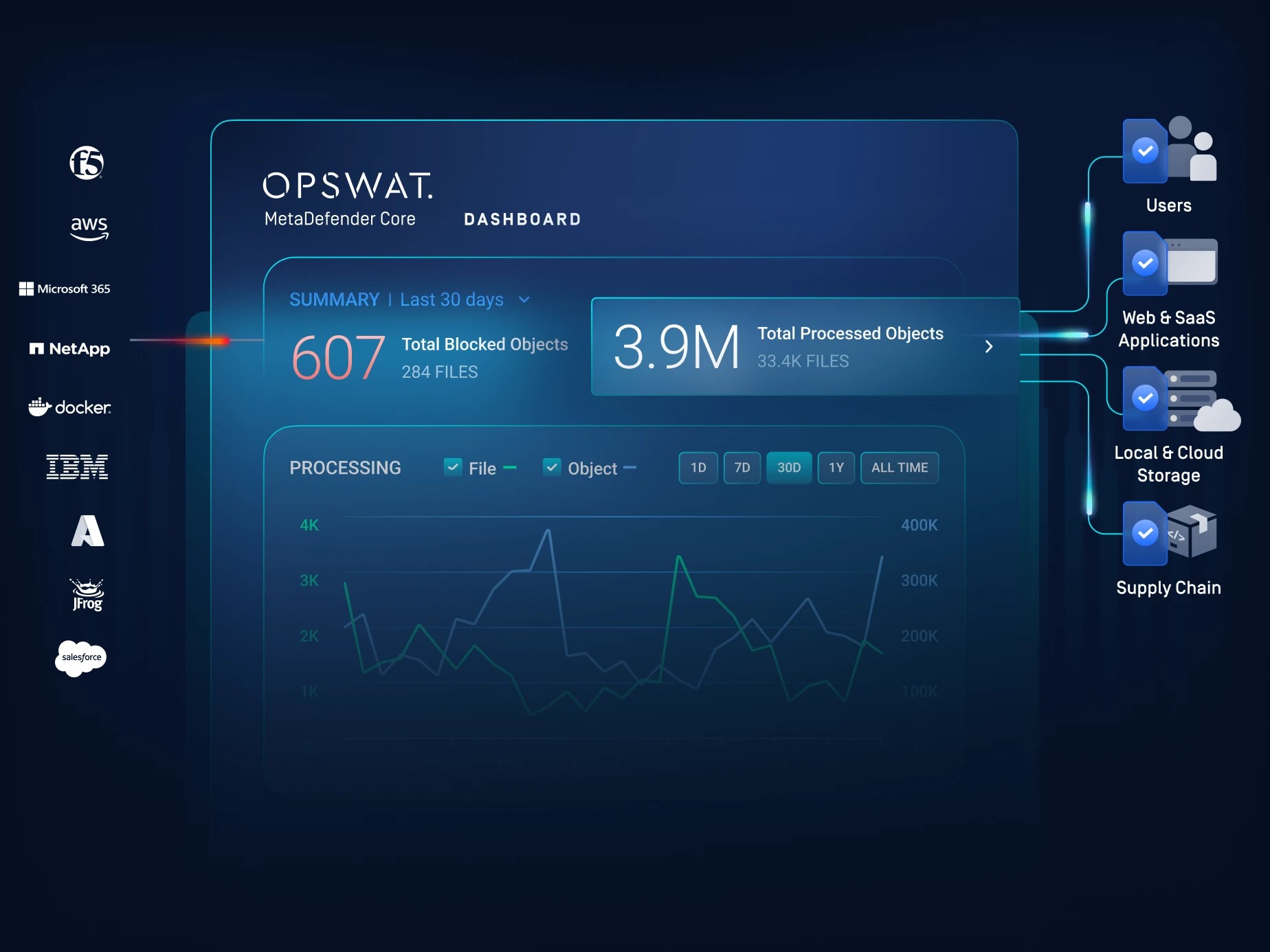 OPSWAT MetaDefender dashboard showing blocked and processed objects