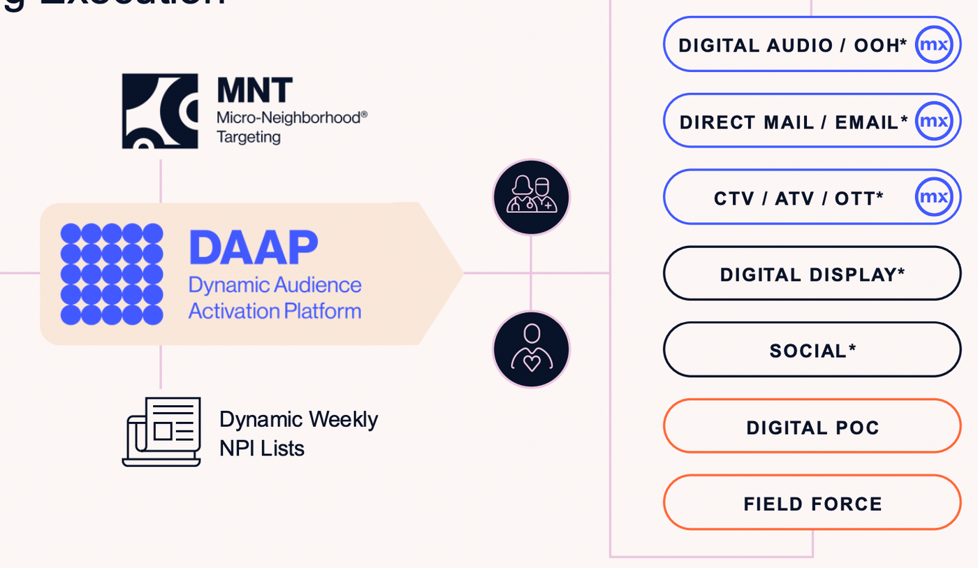 OptimizeRx diagram showing MNT and DAAP connected to consumer media and point-of-care channels
