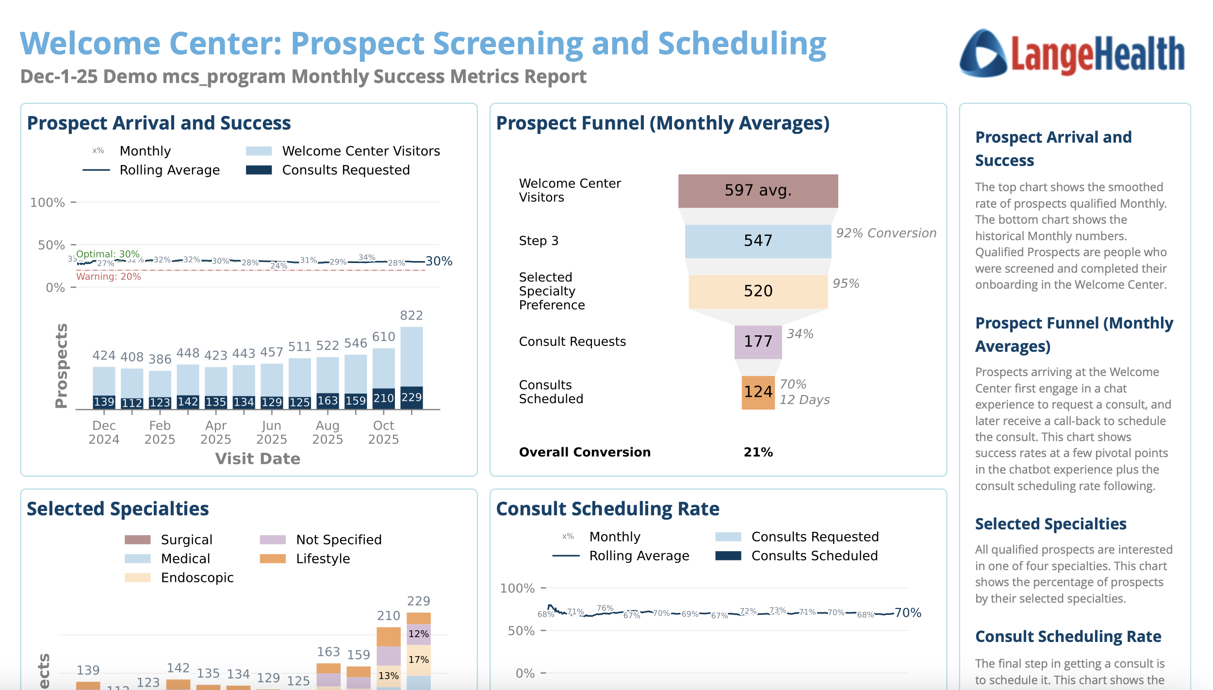 Orbita demo reporting dashboard showing prospect arrival, conversion and scheduling stages