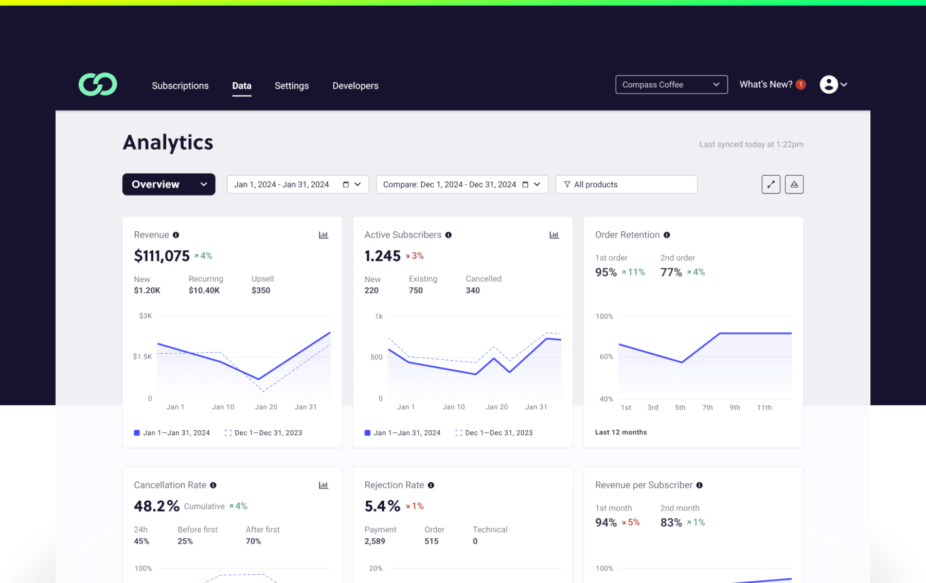Ordergroove analytics dashboard showing recurring revenue and retention metrics