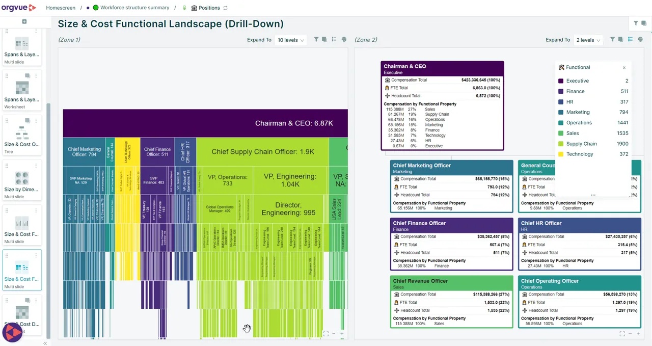 Orgvue product interface showing organizational hierarchy, headcount and compensation by function