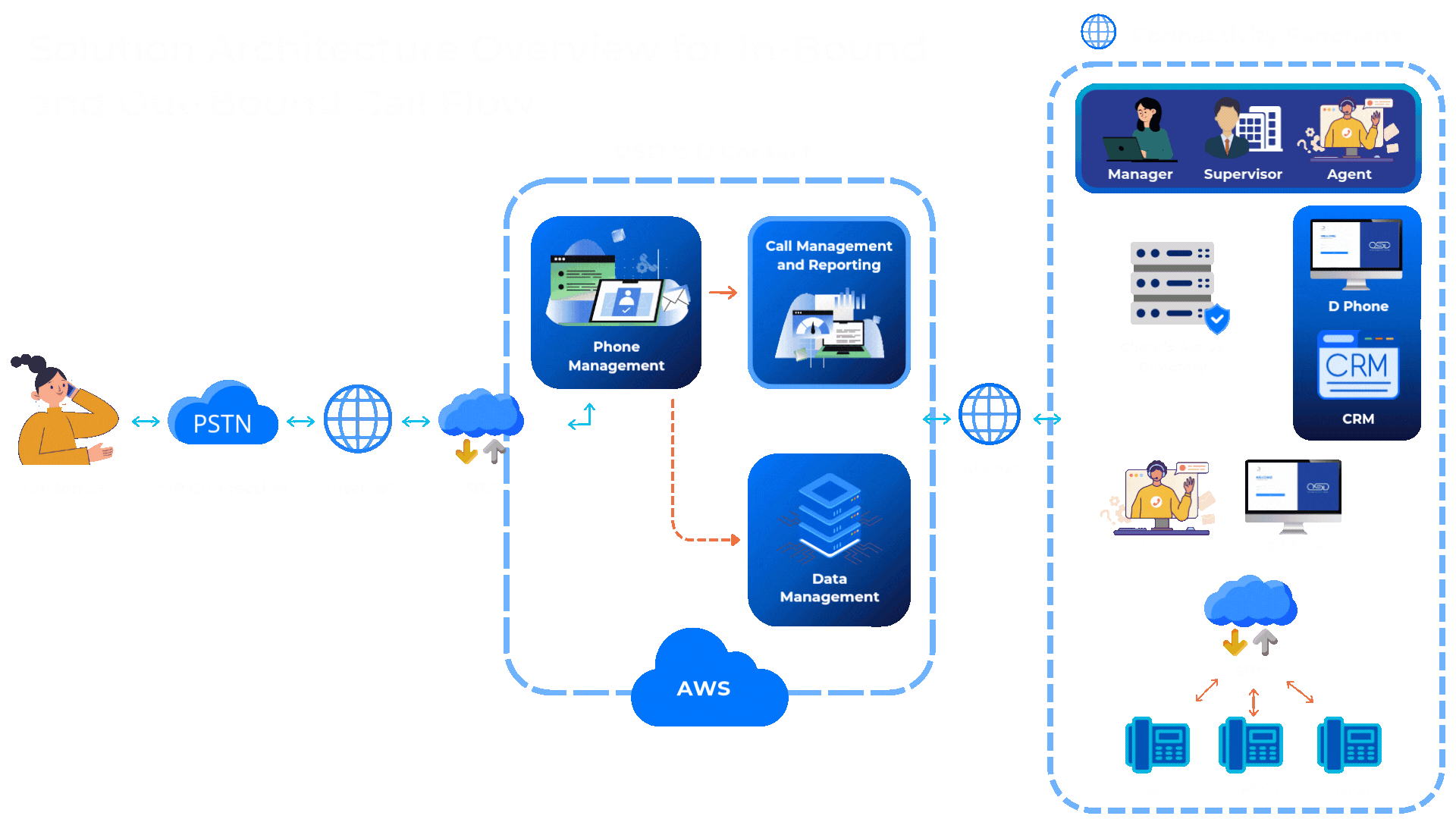 OSD diagram connecting a customer call through telephone infrastructure, D-Contact, reporting, data management and employee systems