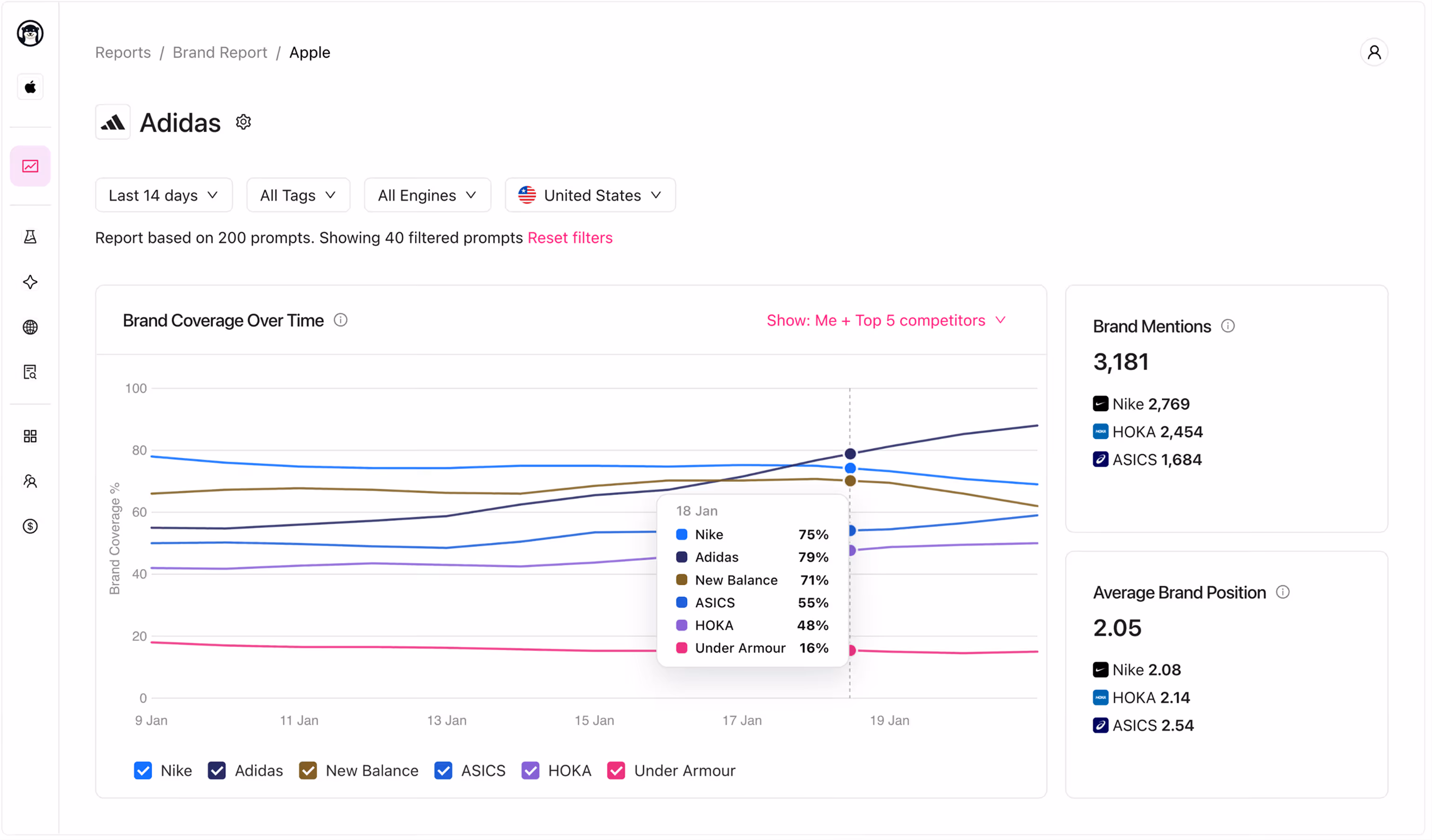 OtterlyAI brand report showing brand coverage over time, mentions, and average brand position for Adidas and competitors