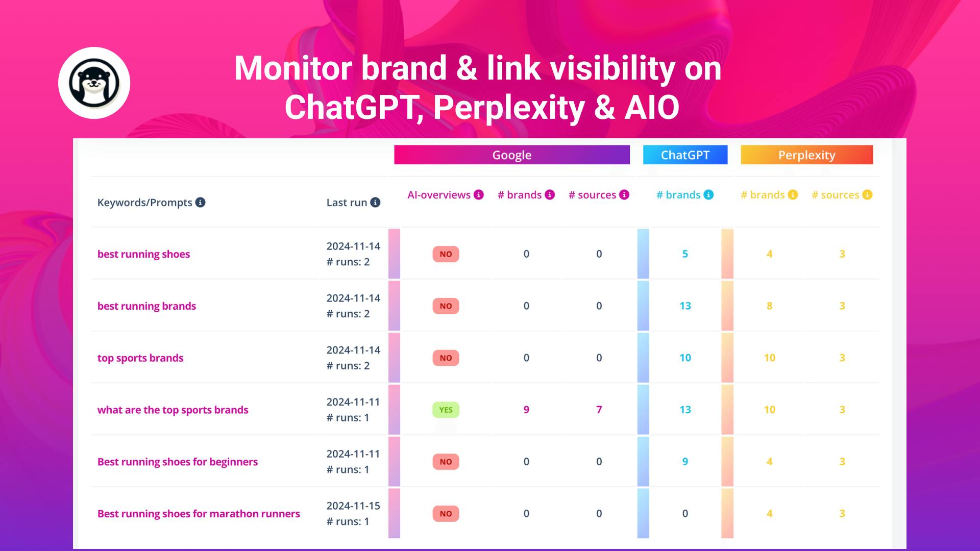 OtterlyAI launch-era prompt table comparing brand and source counts across Google, ChatGPT, and Perplexity