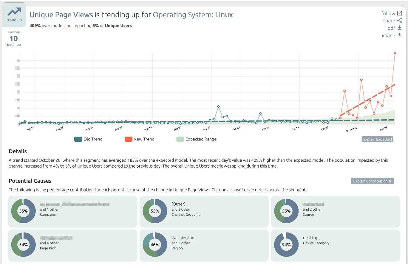 Historical Outlier insight showing Linux page views above the expected range and a breakdown of possible contributing factors