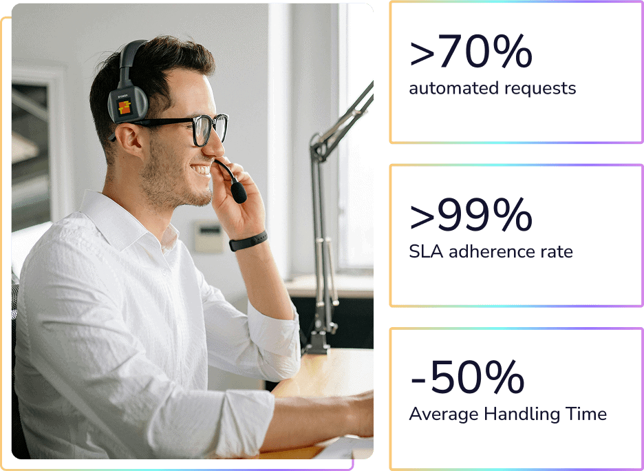 AgentSee performance metrics: over 70% automated requests, over 99% SLA adherence, minus 50% average handling time