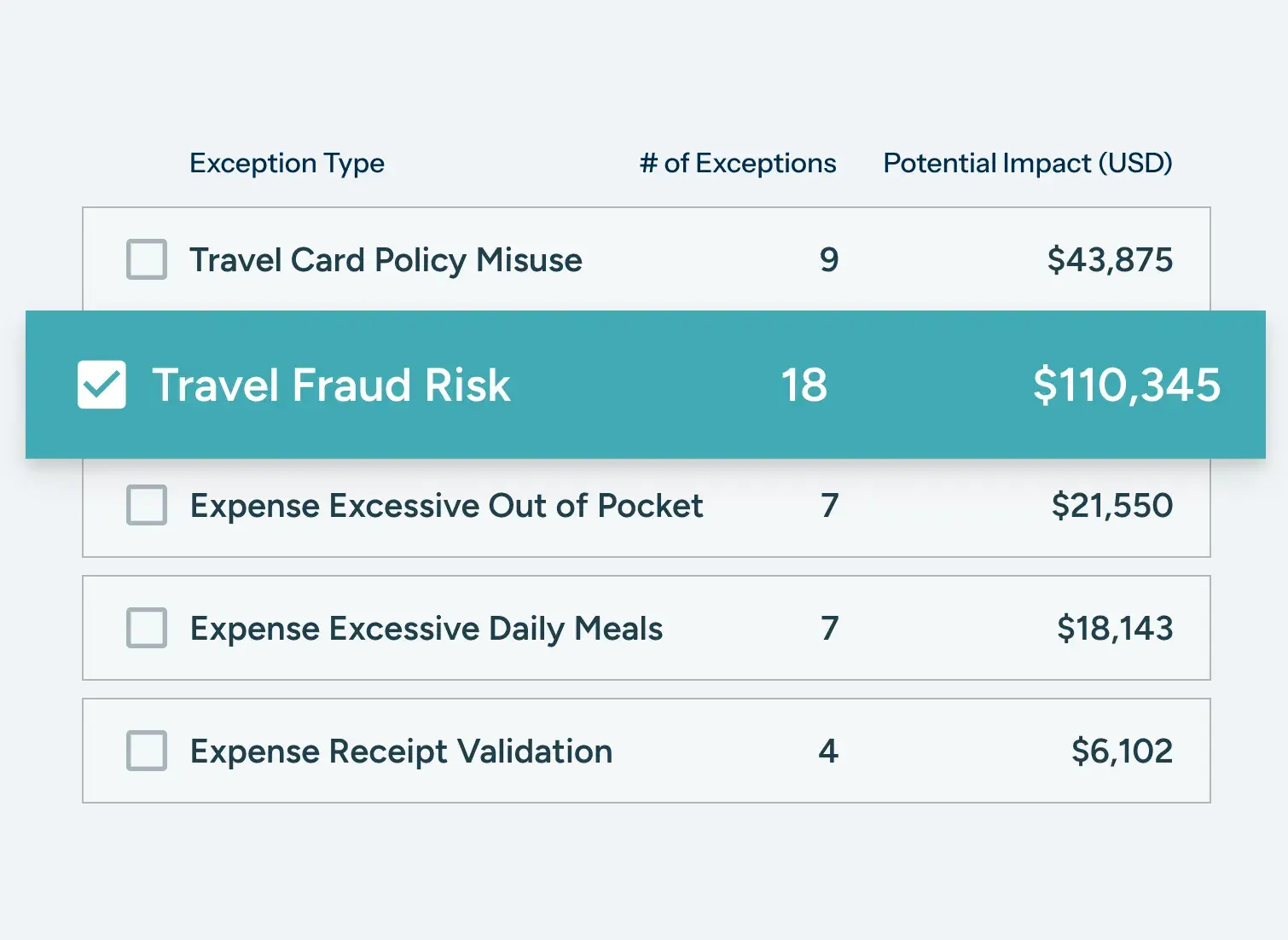 Oversight travel and expense risk monitoring product interface