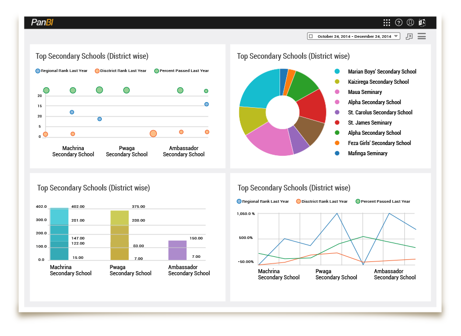 PanBI sample dashboard showing secondary-school data in several chart formats