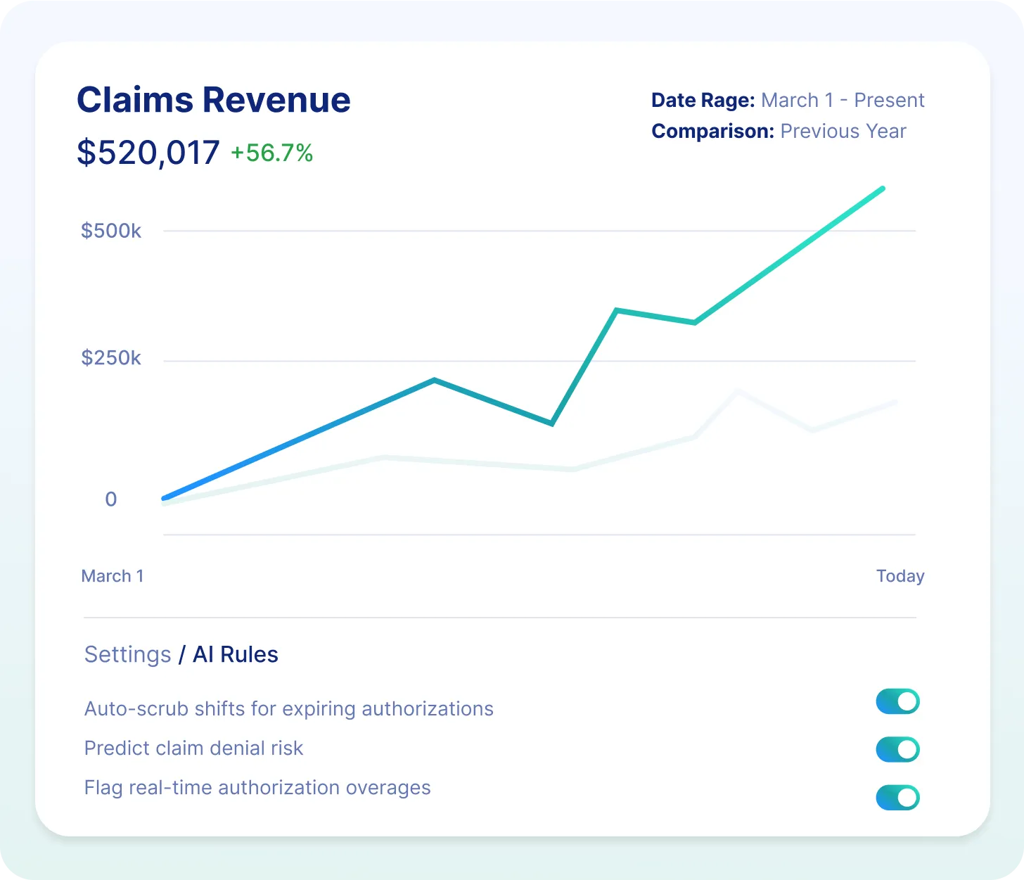 Paradigm’s conceptual portal illustration showing claims revenue and AI rule settings