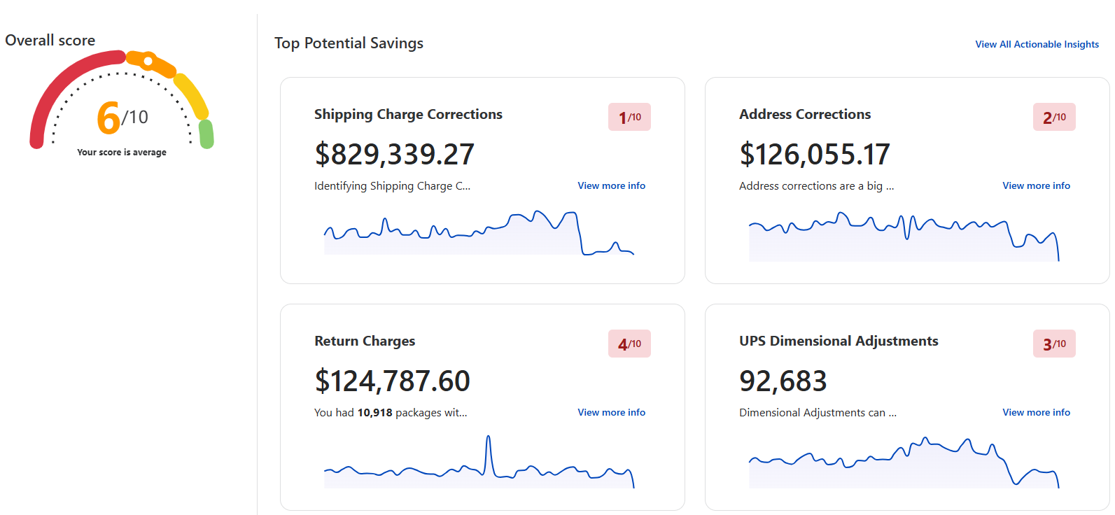 Parcel Spend Intelligence actionable insights screen organizing shipping charge corrections and opportunities