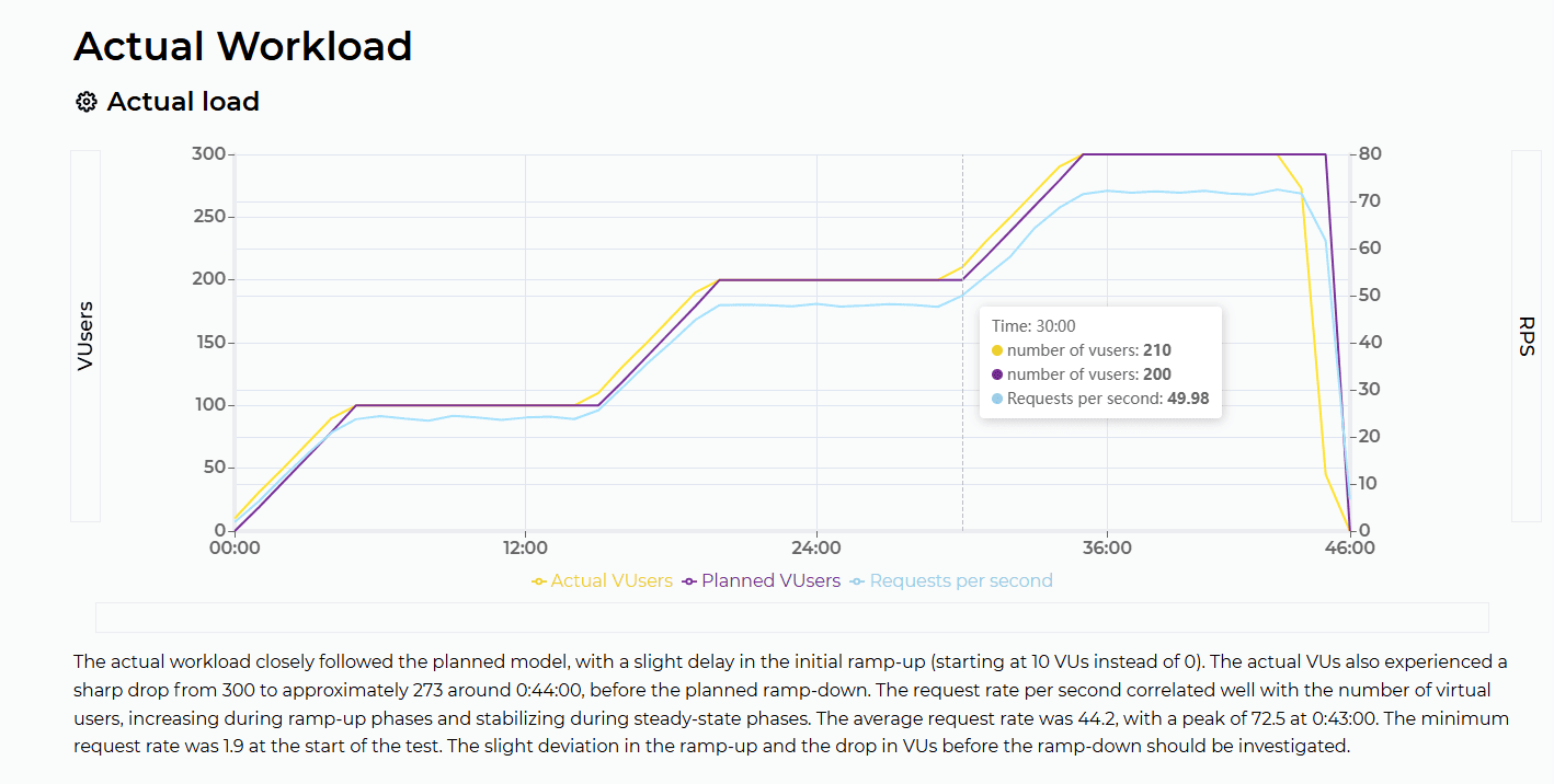 PFLB example report chart comparing actual and planned virtual users with requests per second