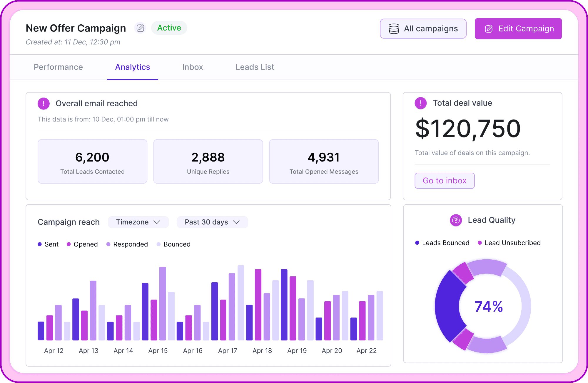 Persana AI campaign analytics dashboard showing contacts, messages and lead quality