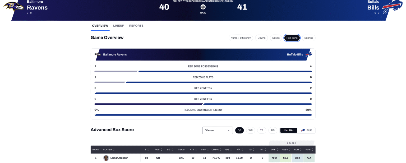 PFF Game View interface with team comparisons and detailed game statistics