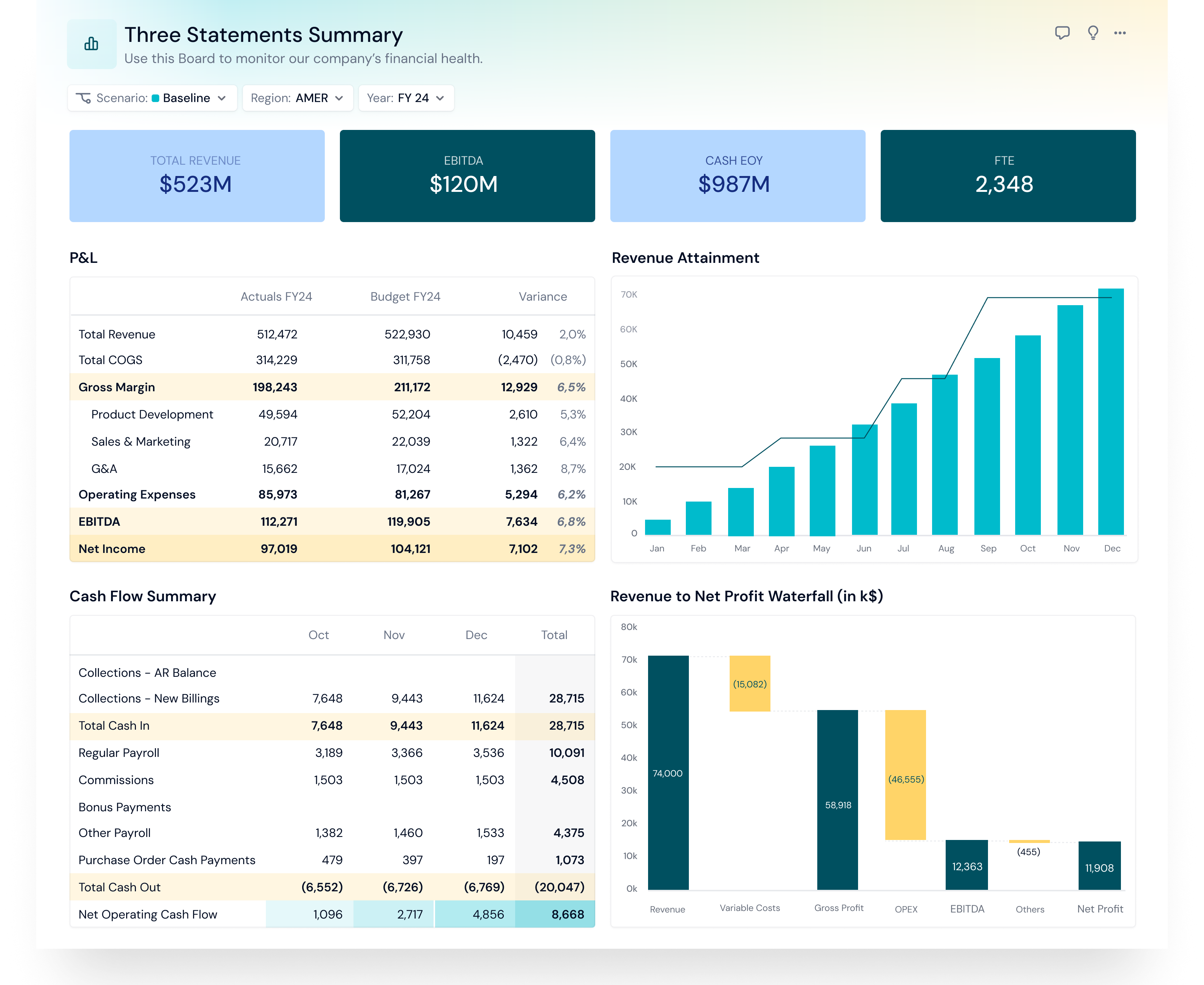 Pigment interface displaying connected profit-and-loss, cash-flow and balance-sheet planning