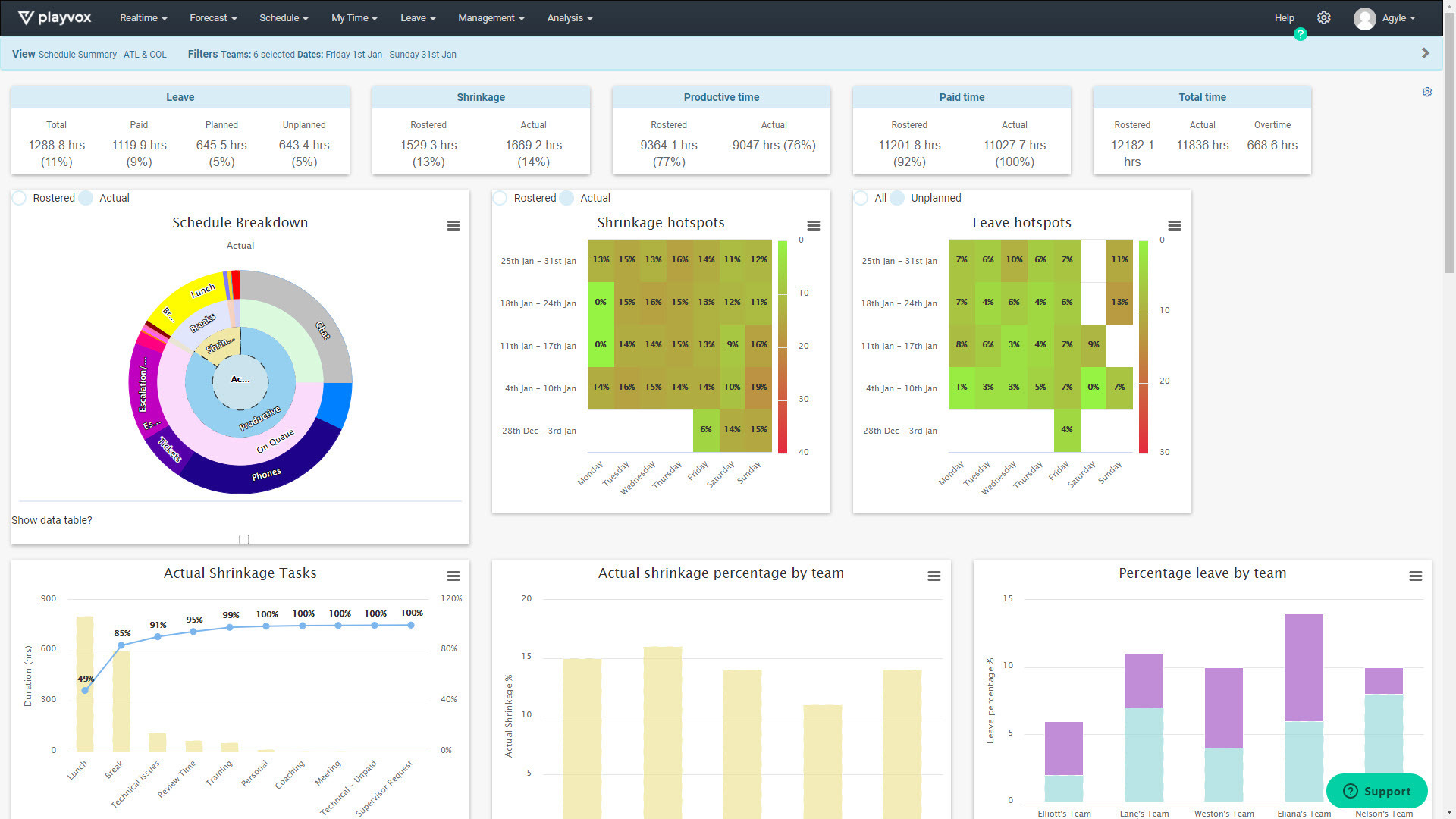 Playvox workforce management dashboard with schedule summary, charts and staffing metrics