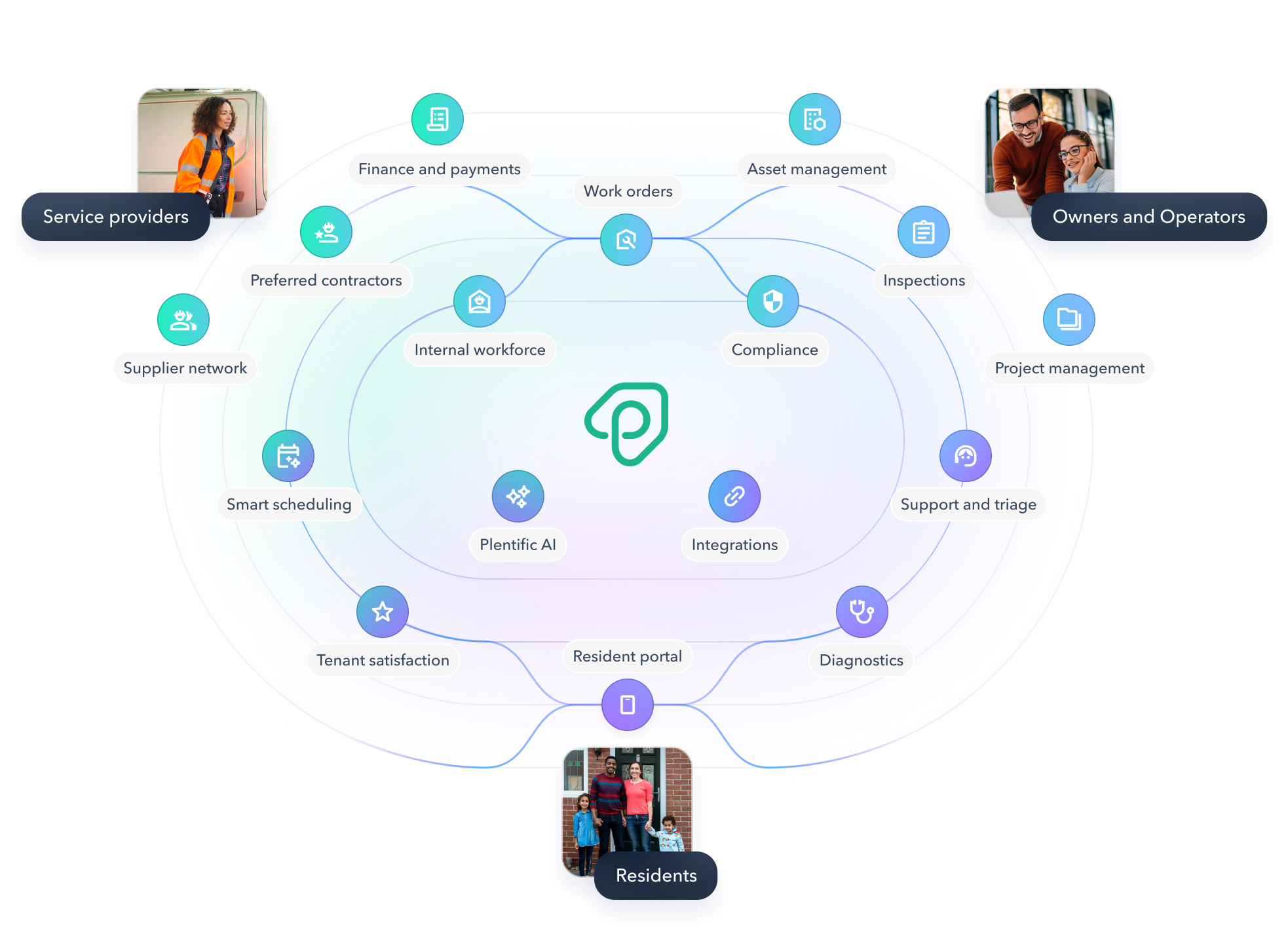 Plentific illustration showing connected property operations and its software interface