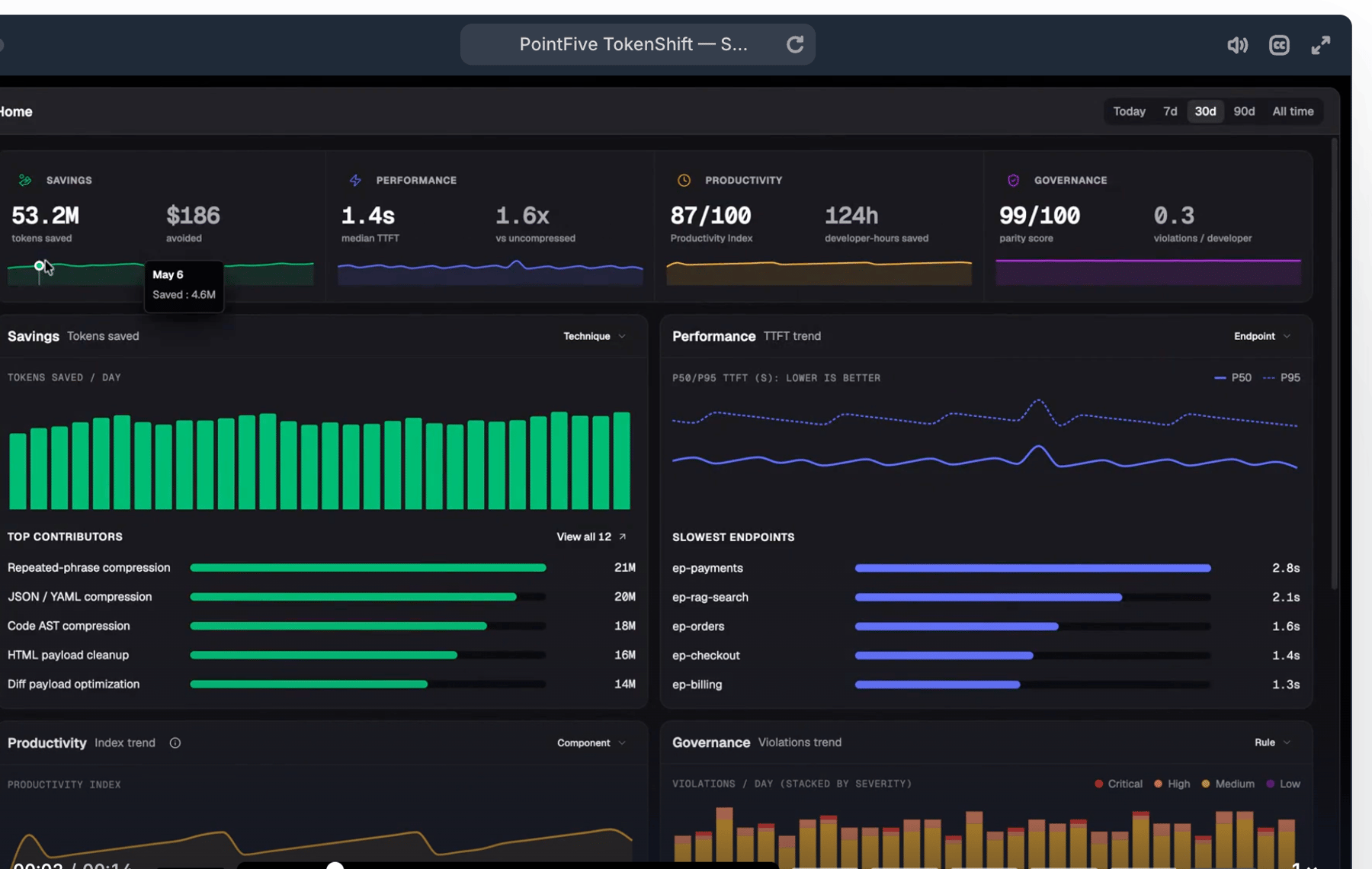 PointFive TokenShift product interface showing coding-agent usage and cost controls