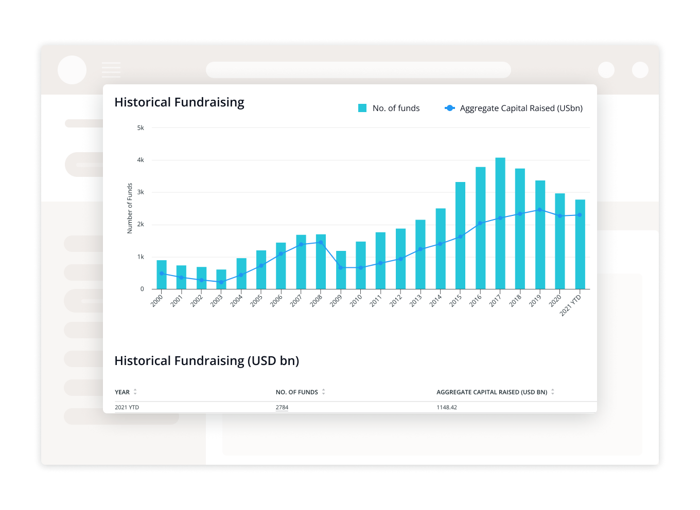 Preqin Pro product screenshot showing historical fundraising charts and tabular information