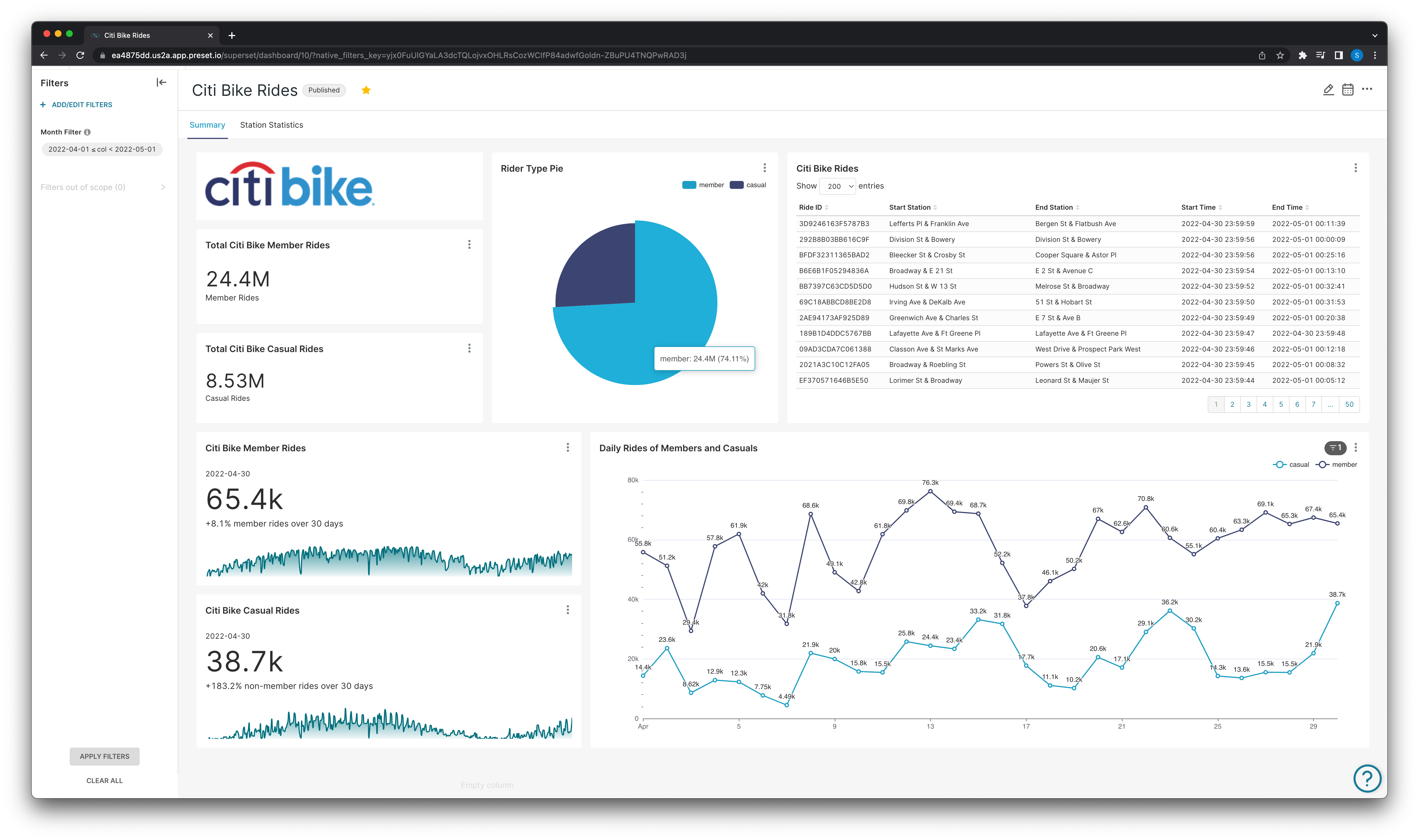 Preset dashboard example showing Citi Bike charts, filters, totals and ride records