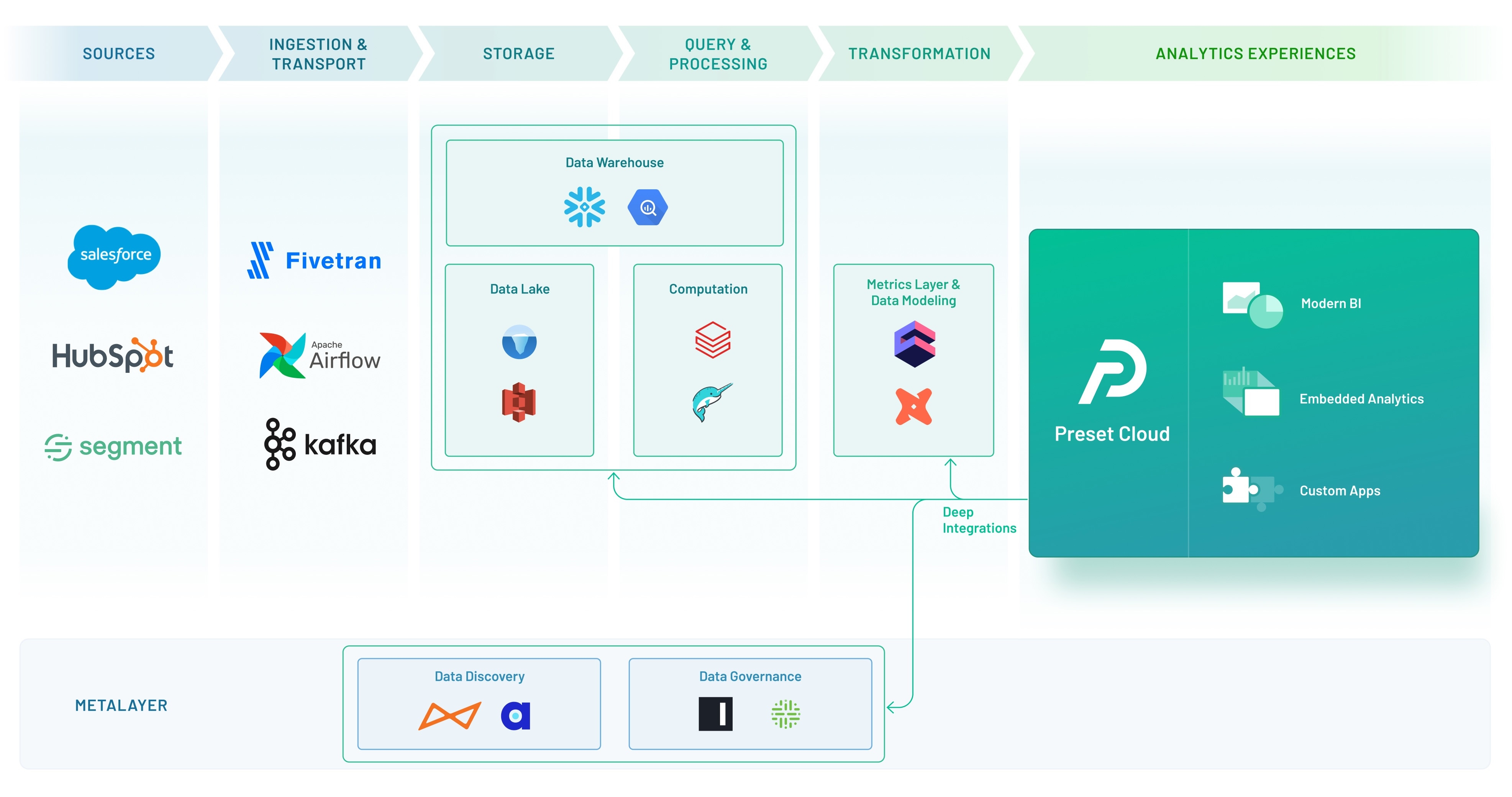 Preset illustration showing data sources, storage, transformation and analytics experiences