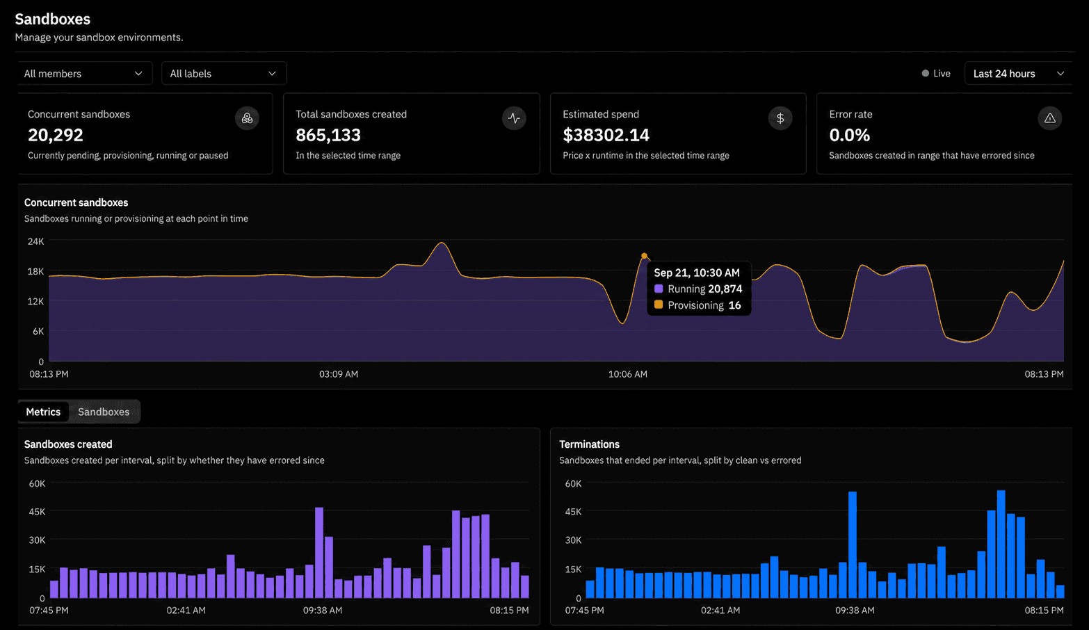 Prime Sandboxes dashboard with more than 20,000 concurrent sandboxes and usage graphs