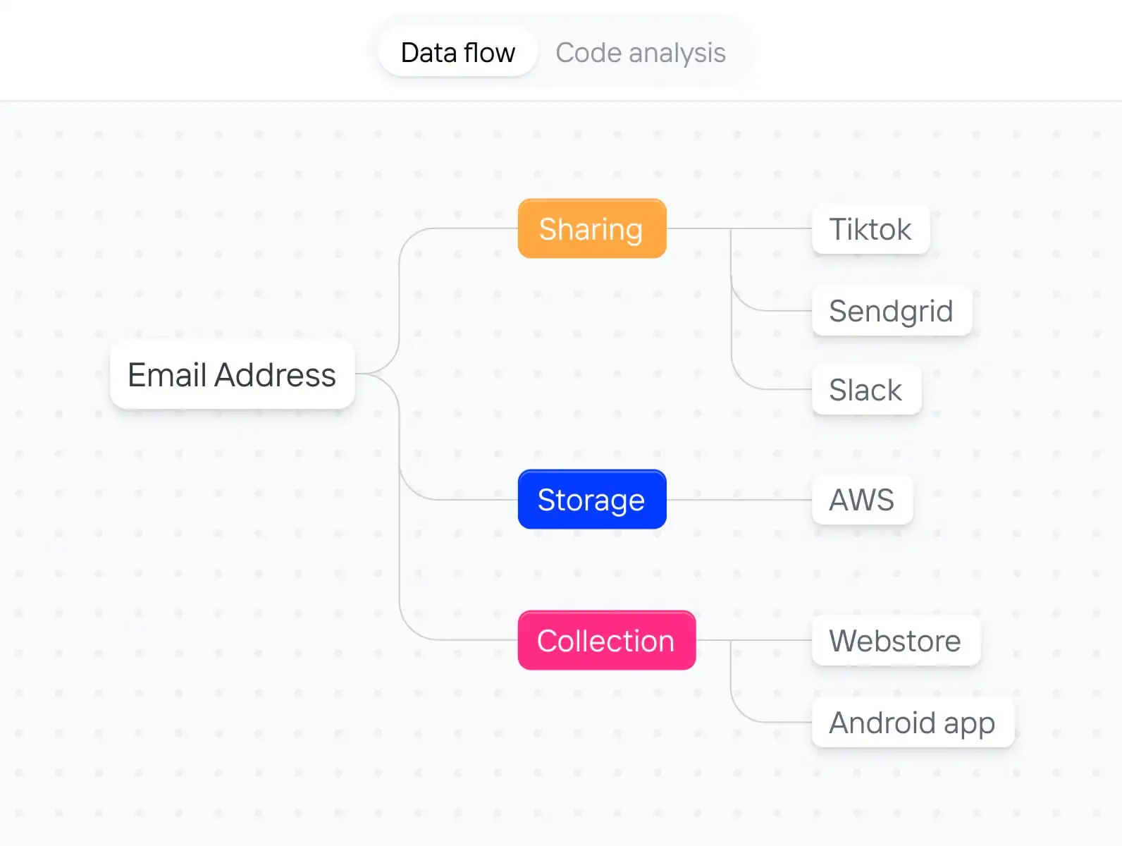 Privado product illustration showing an email address linked to collection points, storage and third-party sharing