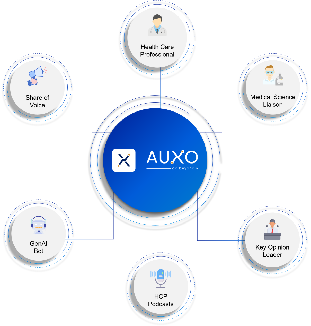 Auxo product diagram connecting healthcare professionals, medical science liaisons, opinion leaders, podcasts, AI and share of voice