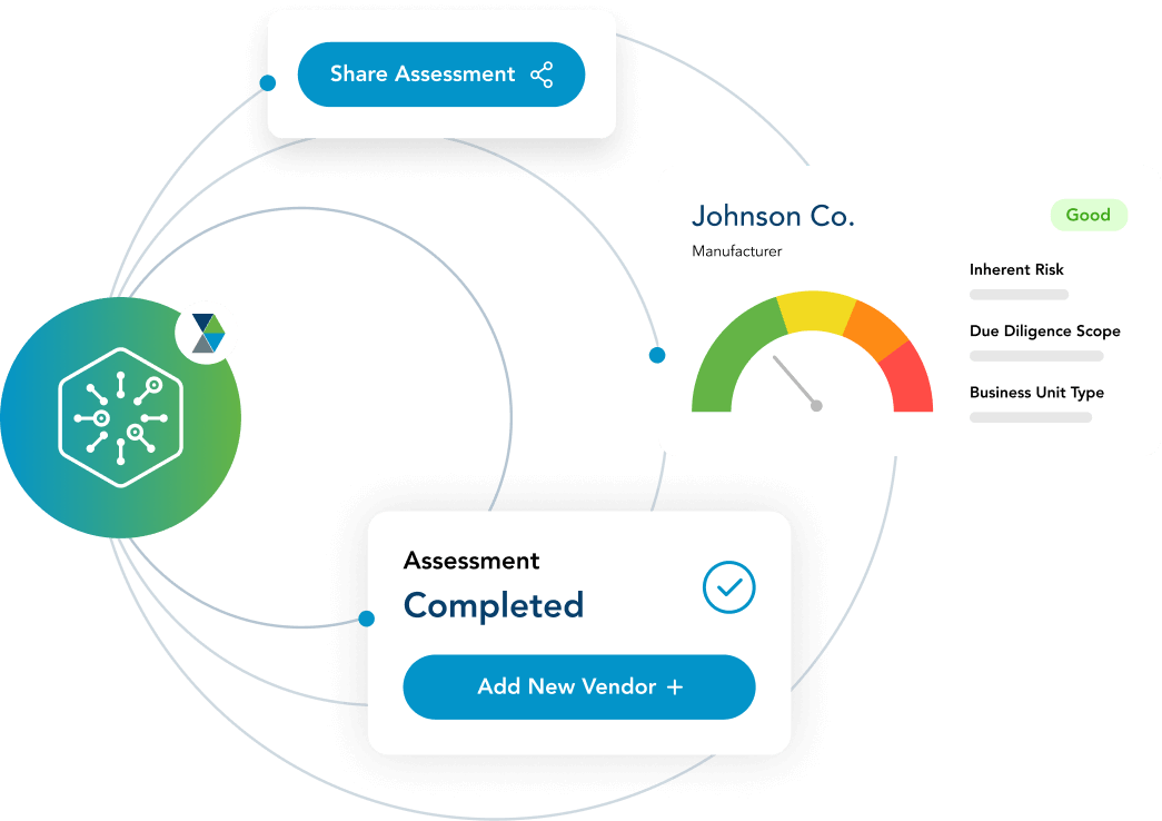 ProcessUnity illustration connecting a shared assessment to an example vendor risk profile