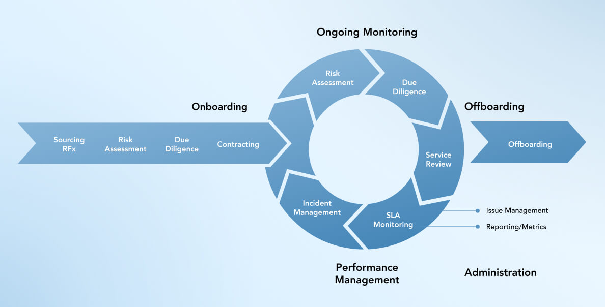 ProcessUnity lifecycle diagram showing onboarding, repeated monitoring and offboarding